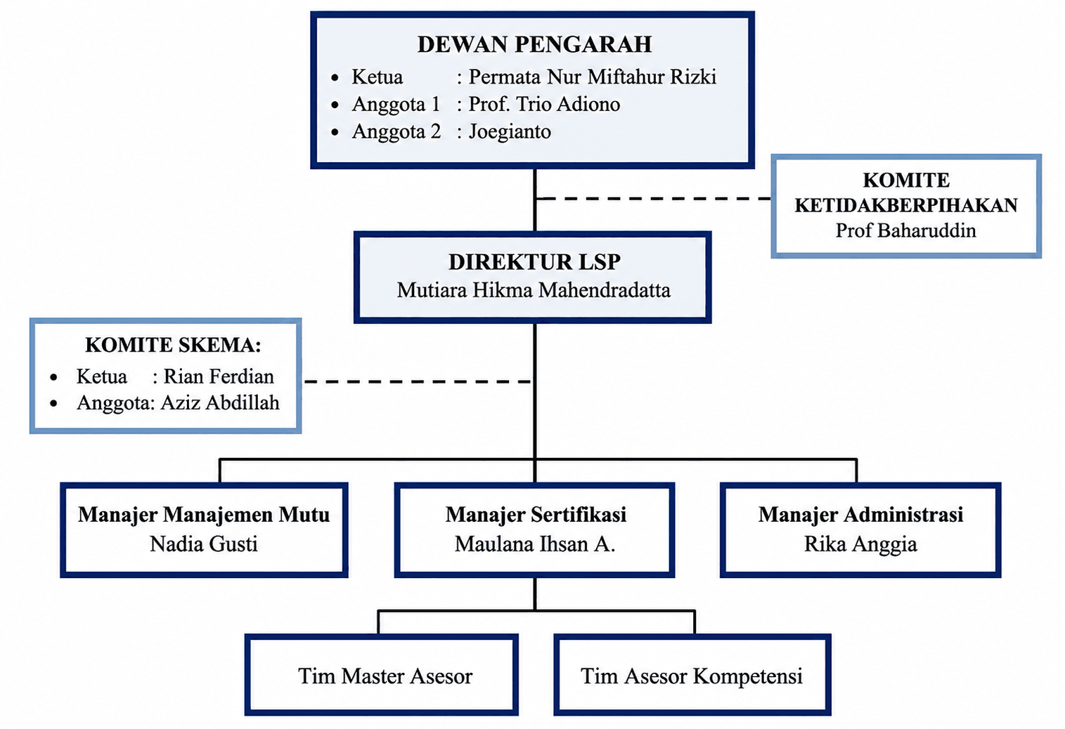 Struktur Organisasi LSP